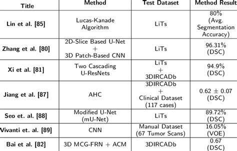 Summary Of Available Techniques For Liver Tumor Segmentation Download Scientific Diagram