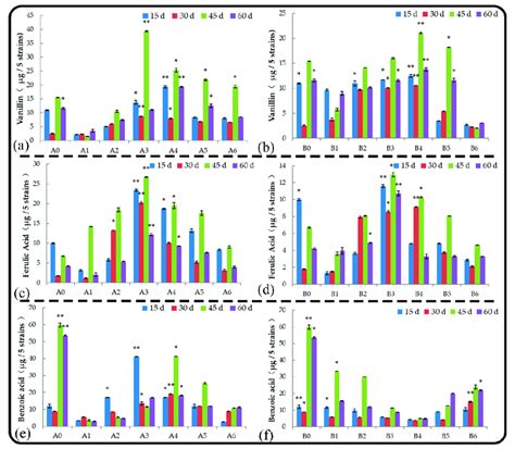 Effect Of Root And Soil Leaching Liquor On The Secretion Of Vanillin