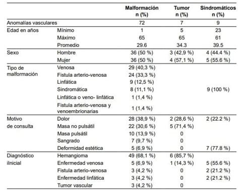 Malformaciones Vasculares Tumores Vasculares Cirugía