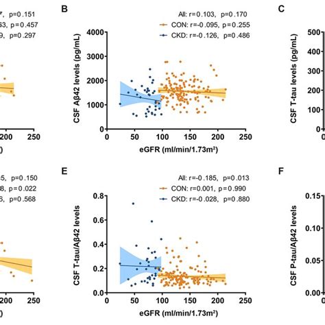 Comparisons And Correlations Of Plasma Aβ And Tau Levels In The