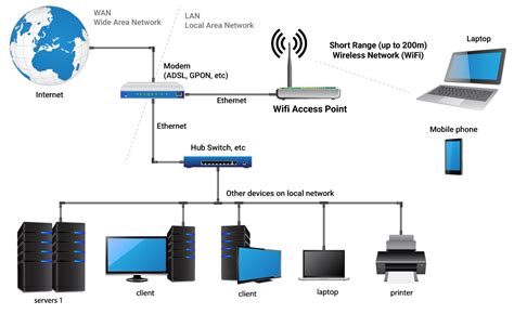 Wifi Access Point Installation