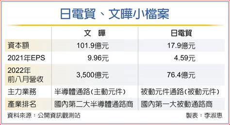 日電貿私募 文曄躍最大股東 上市櫃 旺得富理財網