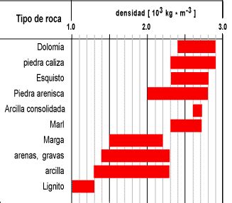 Principios De B Sico Densidad Rocas