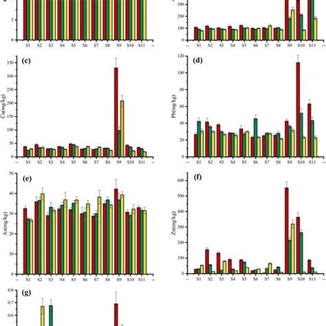 Spatial Variation Of Cd A Cr B Cu C Pb D As E Zn F