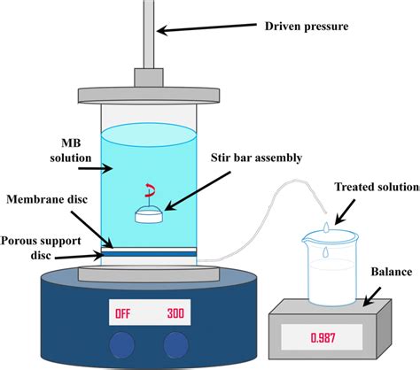 Dead End Stirred Cell Used To Measure The Water Flux And Dye Rejection Download Scientific Diagram