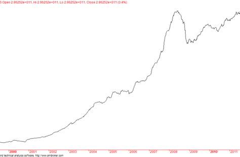 15 Years of Indian Forex Reserves - Historical Chart