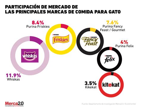 Alimento para gatos: Las marcas que dominan el mercado