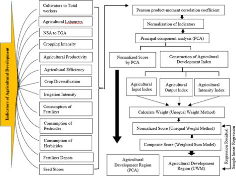 Methodological Flowchart For Delineating The Agricultural Development Download Scientific