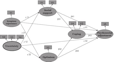 Path Diagram For Hypothetical Model Download Scientific Diagram