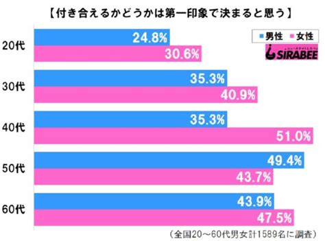 第一印象は3秒で決まる！？ 好印象を与える5つのポイントとは Sirabee