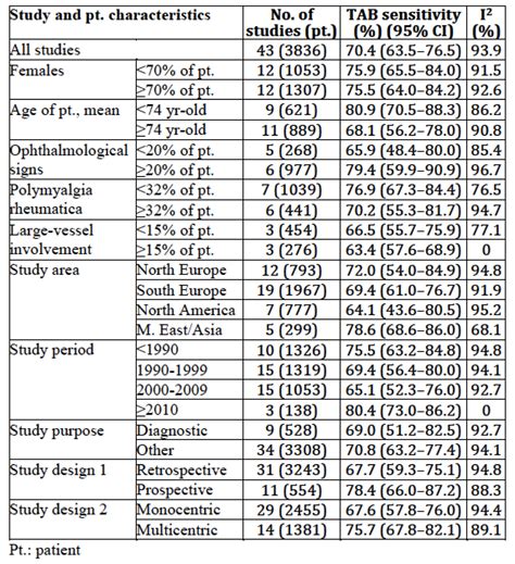 Sensitivity of Temporal Artery Biopsy in Giant Cell Arteritis ...