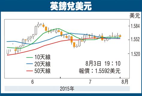 金匯動向：美數據弱 英鎊乘勢反彈 香港文匯報