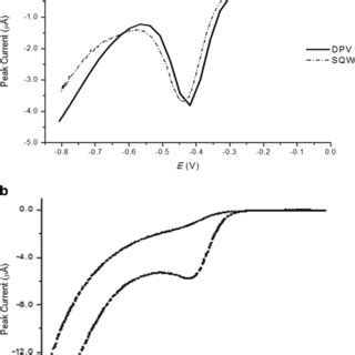 Differential Pulse Voltammograms On Mcpme Of Roxarsone C Mm In