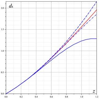 Comparison of the numerical solution to Eq 9 for the ΛCDM model red