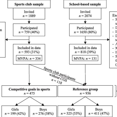 Sampling Of Study Participants 20 Bmi Body Mass Index