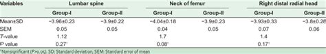 Mean values of " T‑score " of the lumbar spine, neck of femur and right ...