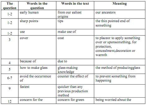 Update 2024 IELTS READING KEYWORDS TABLE CAMBRIDGE IELTS 12 TEST 4