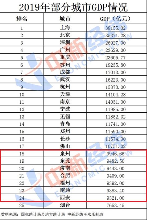 谁将晋级gdp万亿俱乐部？泉州南通福州西安预计首超1万亿财经上下游澎湃新闻 The Paper