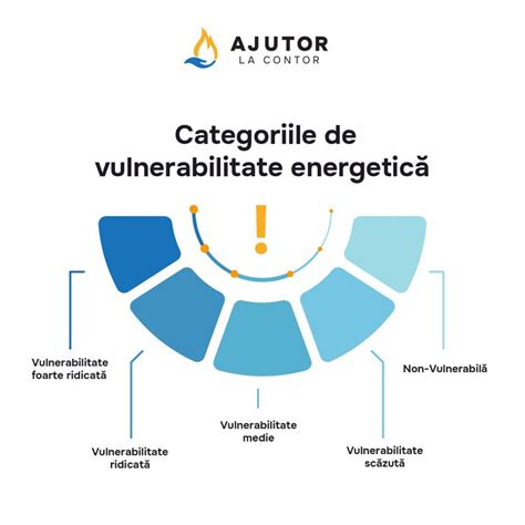 Cetățenii pot deja să afle ce categorie de vulnerabilitate energetică