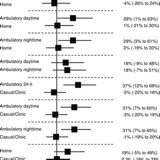 Figure S1 Odds Ratios ORs And 95 Confidence Intervals CIs For The