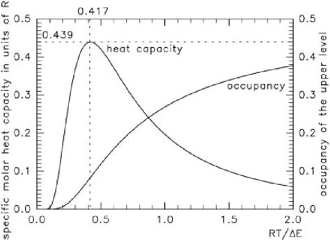 Molar Specific Heat Capacity And Occupation Probability Of The Upper