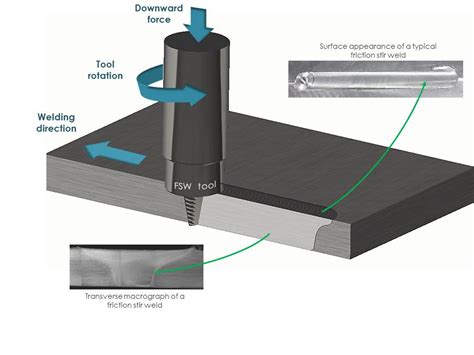 Friction Stir Welding Fsw Quelles Utilisations Pour Quelles