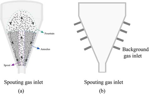 Schematics Of Conical Spouted Bed And Conical Spout Fluidised Bed A