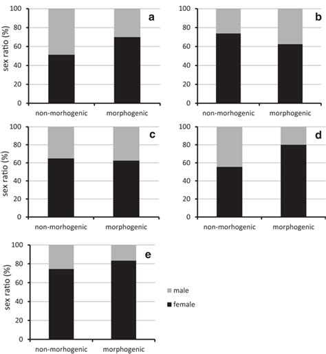 The Relationship Between Sex And Morphogenesis On Media That Are Coded