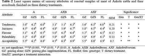 Sensory Characteristics And Tenderness Of Meat From Ankole Bulls