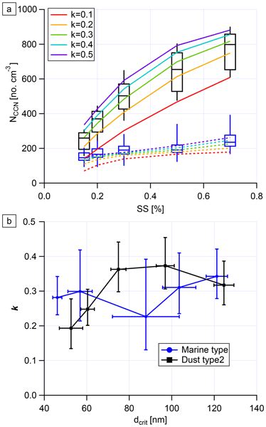 Acp Characterization Of Aerosol Particles At Cabo Verde Close To Sea