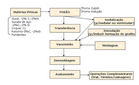 Etapas Do Processo De Fundi O Fundi O Material Did Tico