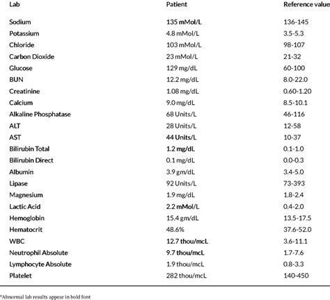 A List Of Laboratory Values On Admission To The Emergency Department