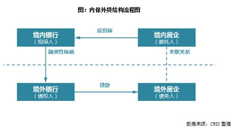 行业透视 内保外贷首单落地，能否修复房企境外融资？龙湖担保业务