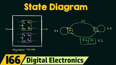 State Diagram Example In Digital Logic Design Solved Problem