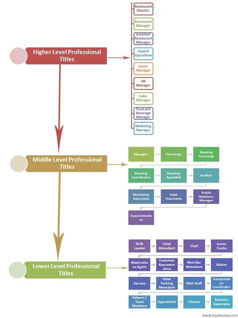 Hierarchy Of Restaurant Jobs Restaurant Jobs Hierarchy Restaurant