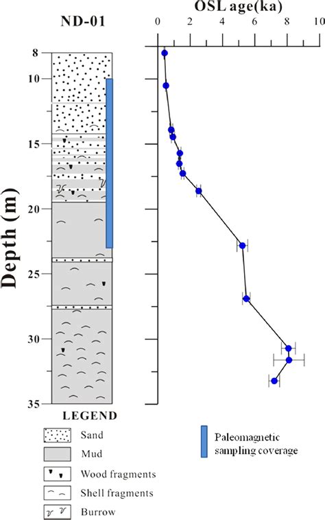 Lithology And OSL Age Dating Results In Core ND01 After Kim Et Al