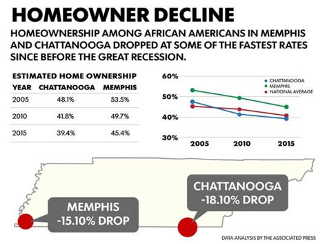 Black Home Ownership Still Below Pre Recession Levels In Some Parts Of Tennessee