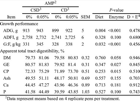 Growth Performance And Apparent Total Tract Digestibility Of Nutrients