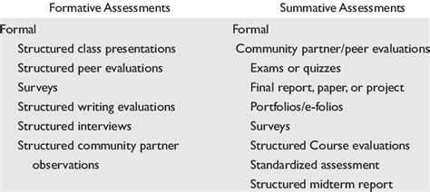 Examples of Formative and Summative Assessments | Download Table