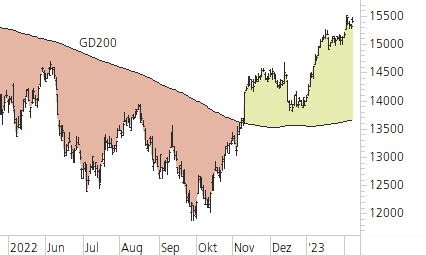 Dax Jahreshoch Im Blick Keyinvest