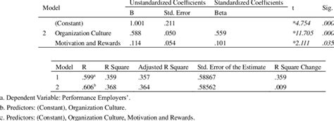 Model Summary Of Multiple Linear Regression Analysis And Regression