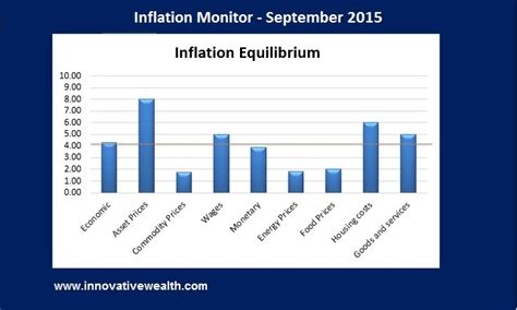 Inflation Monitor September 2015