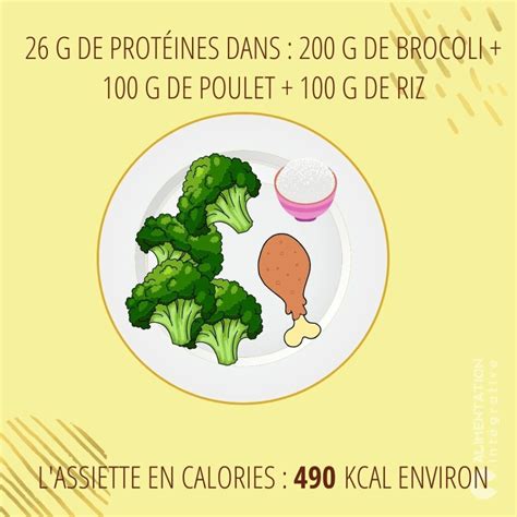 Mangez Vous Suffisamment De Prot Ines Calculez Alimentation