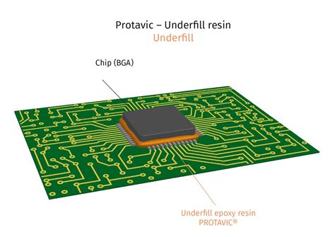 Underfill Protavic America