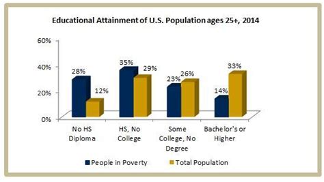 How does level of education relate to poverty? - Center for Poverty and ...