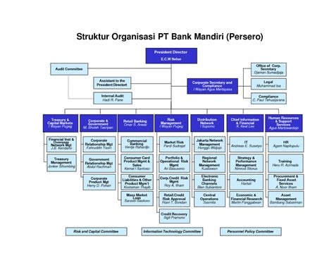 Struktur Organisasi Bank Mandiri Taspen Careerbuilder Imagesee