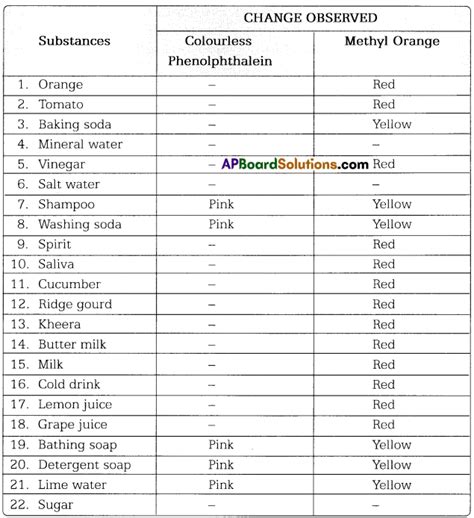 Ts Th Class Science Guide Nd Lesson Acids And Bases Ap Board Solutions