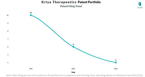 Kriya Therapeutics Patents - Insights & Stats (Updated 2023) - Insights ...