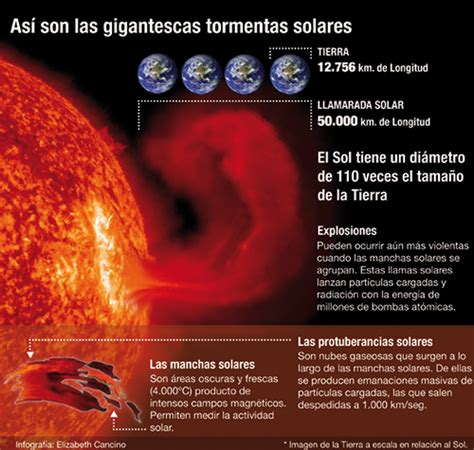 Meteorolog A Aeron Utica Tormentas Solares Asoc Pasi N Por Volar