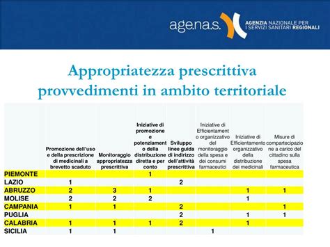 PPT Appropriatezza Prescrittiva E Controllo Della Spesa Farmaceutica